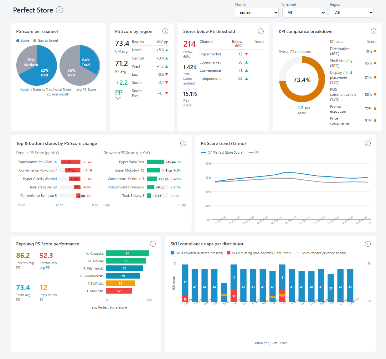 One View dashboard &mdash; Perfect Store analytics with KPI compliance, regional scores, store rankings, reps performance and SKU compliance gaps