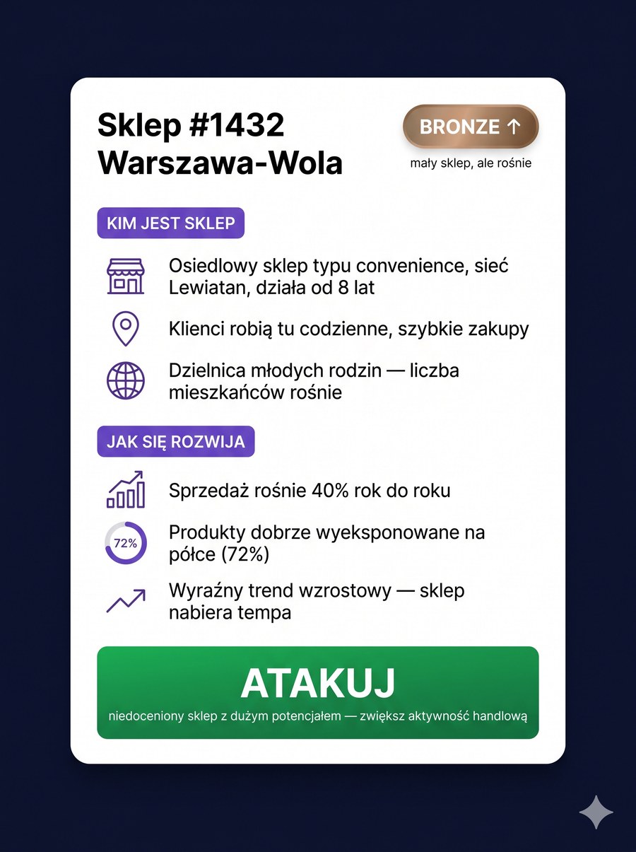 Sklep #1432 Warszawa-Wola — BRONZE rosnący, decyzja ATAKUJ