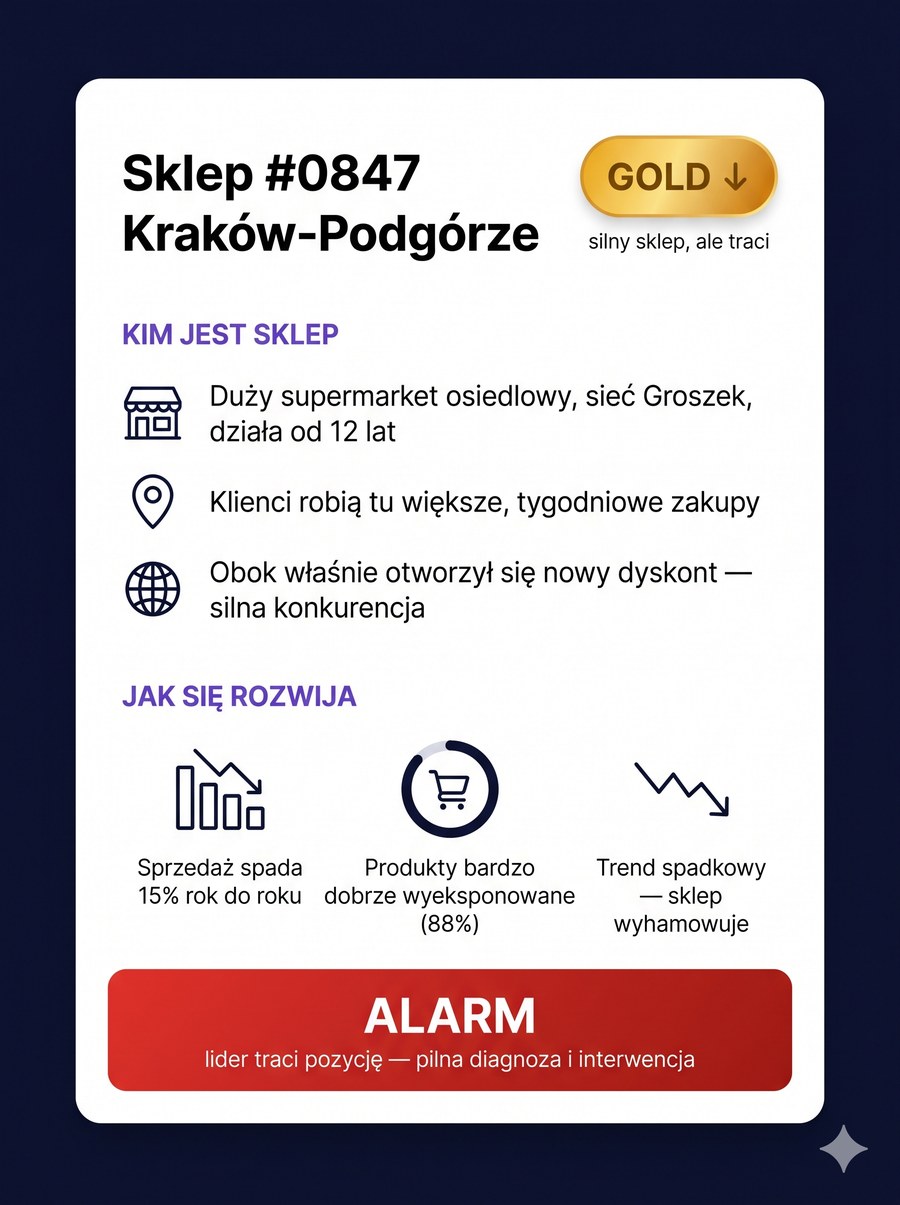 Sklep #0847 Kraków-Podgórze — GOLD spadkowy, decyzja ALARM