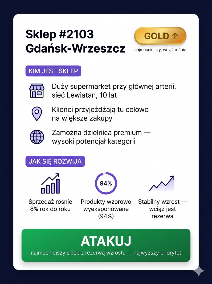 Sklep #2103 Gdańsk-Wrzeszcz — GOLD rosnący, decyzja ATAKUJ