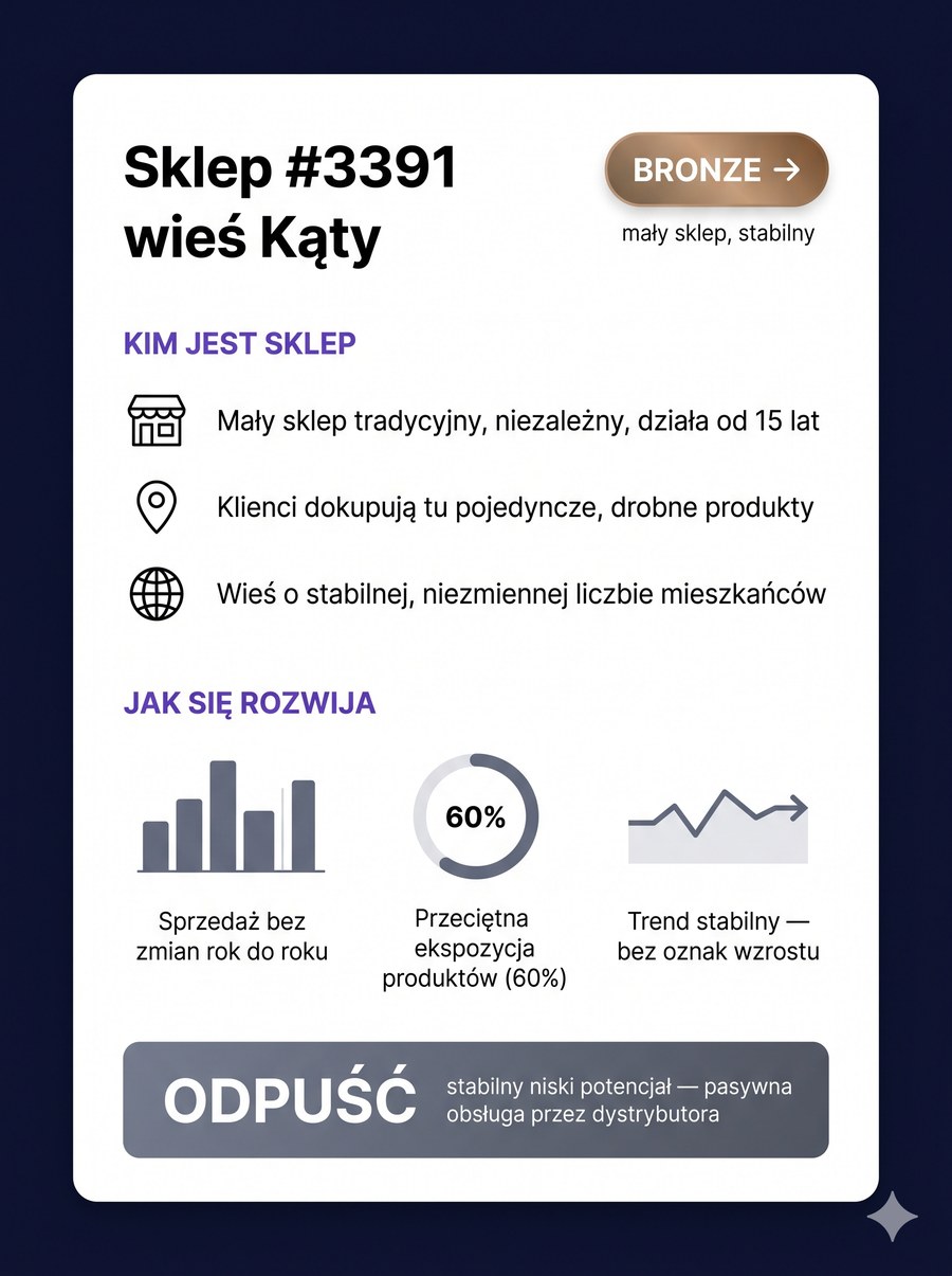 Sklep #3391 wieś Kąty — BRONZE stabilny, decyzja ODPUŚĆ