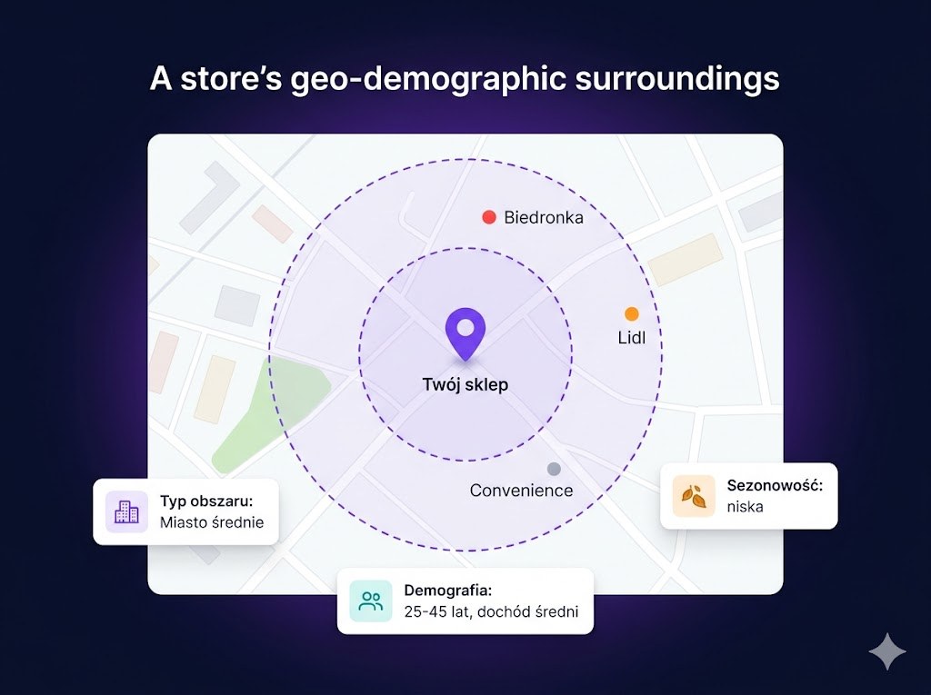 Mapa otoczenia geo-demograficznego sklepu: trade area, konkurencja lokalna (Biedronka, Lidl), typ obszaru, demografia, sezonowość