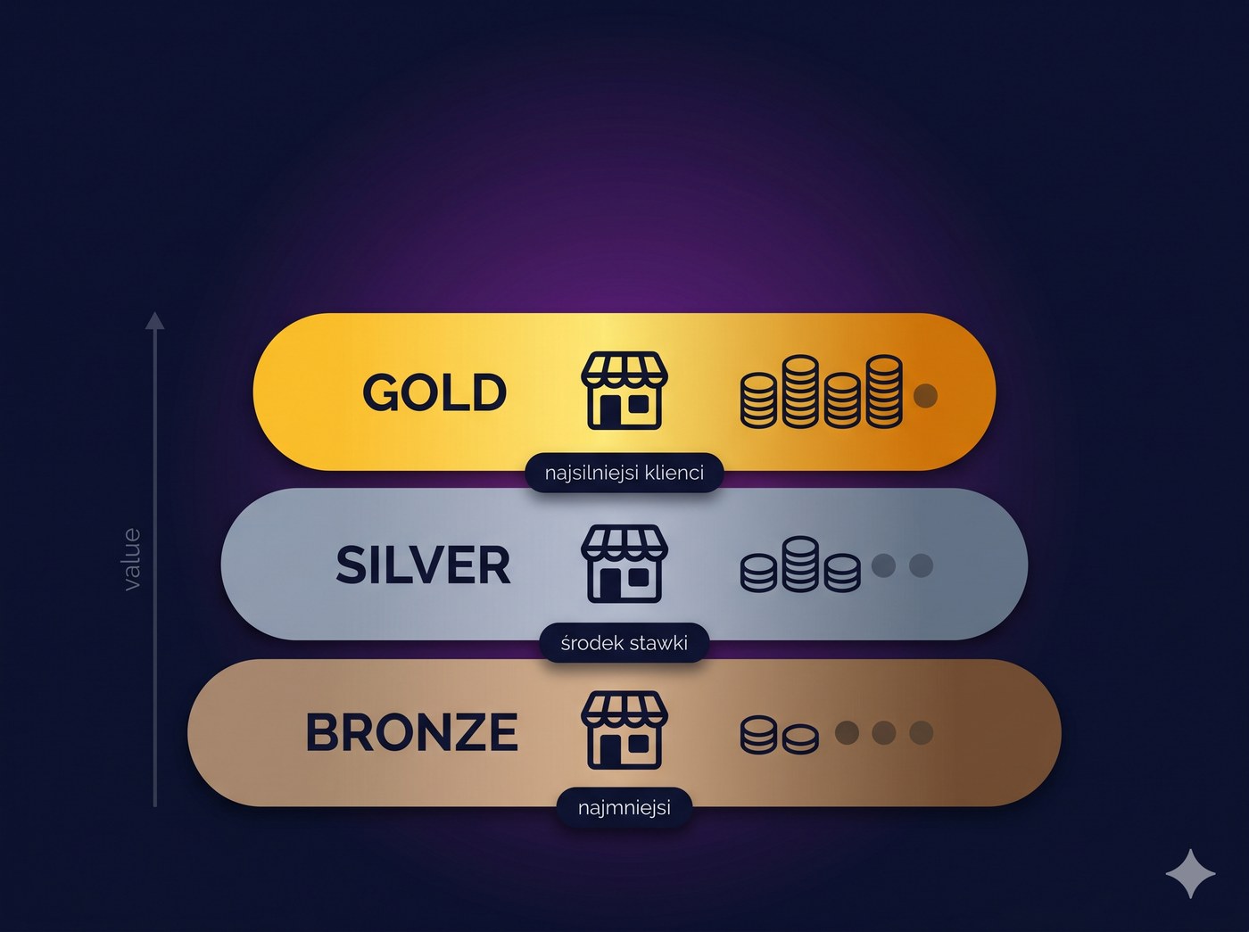 Ranking sklepów po wartości sprzedaży: Gold, Silver, Bronze