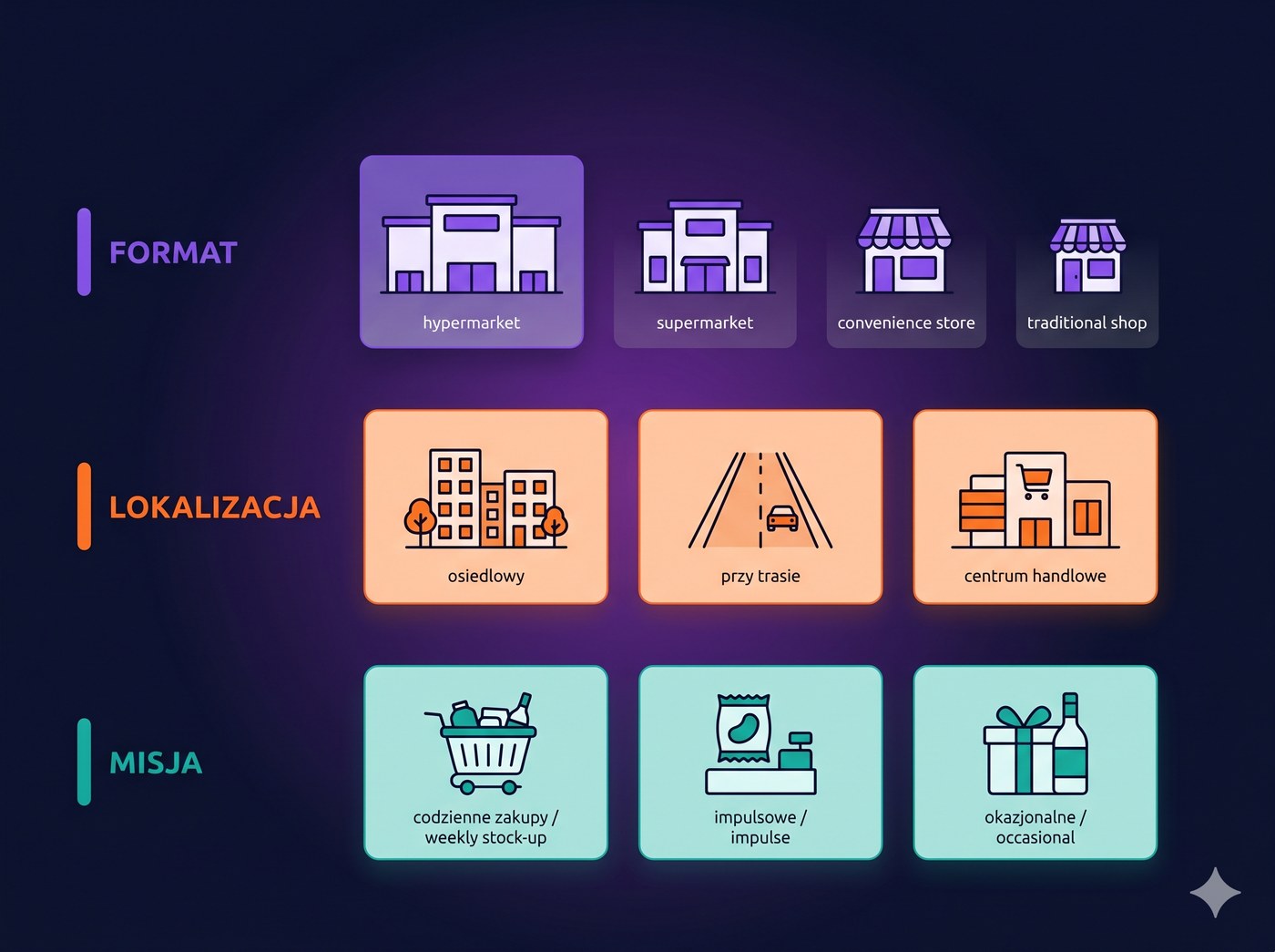 Trzy osie opisu sklepu: format (hipermarket/convenience/tradycyjny), lokalizacja (osiedlowy/przy trasie/centrum handlowe), misja zakupowa (codzienne/impulsowe/okazjonalne)