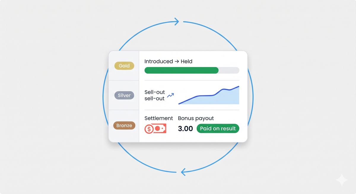 Closed-loop dashboard: distribution introduced and held, sell-out measured, bonus paid on result