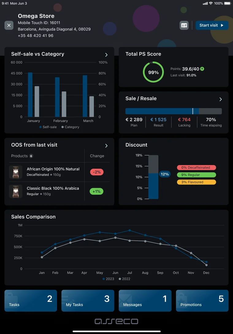 OneView store dashboard in Mobile Touch on iPad — self-sale vs category, Perfect Store score, plan vs result, out-of-stocks, discount mix and year-on-year sales