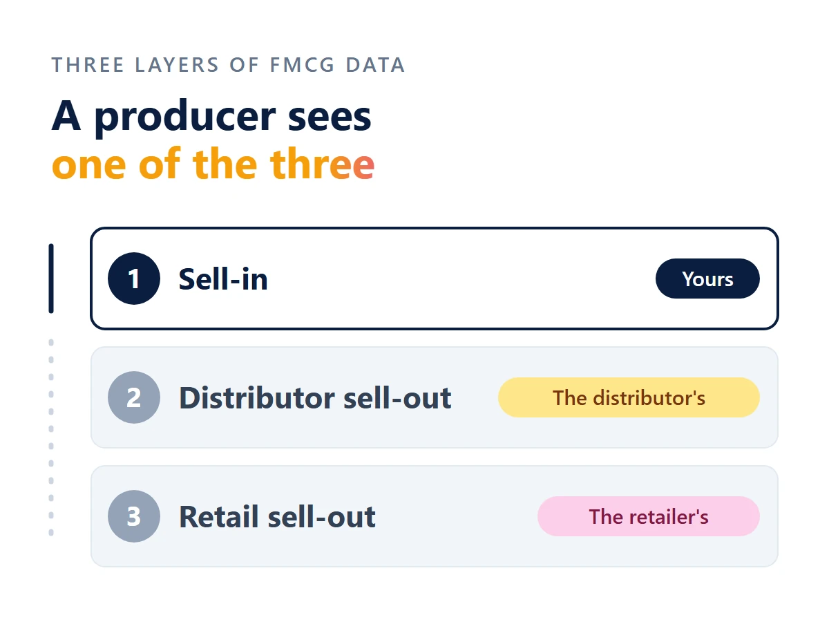 Diagramm: In der FMCG-Branche gehört dem Hersteller der Sell-in, während Distributor-Sell-out und Retail-Sell-out in den Systemen anderer Unternehmen liegen