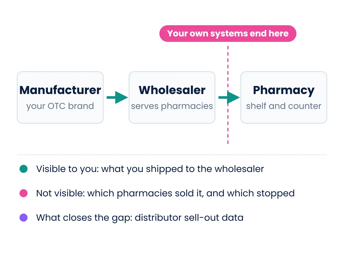 Diagramm: Ein Hersteller liefert an einen Pharmagroßhändler, der Großhändler beliefert die Apotheken, und die eigenen Systeme des Herstellers enden beim Großhändler.