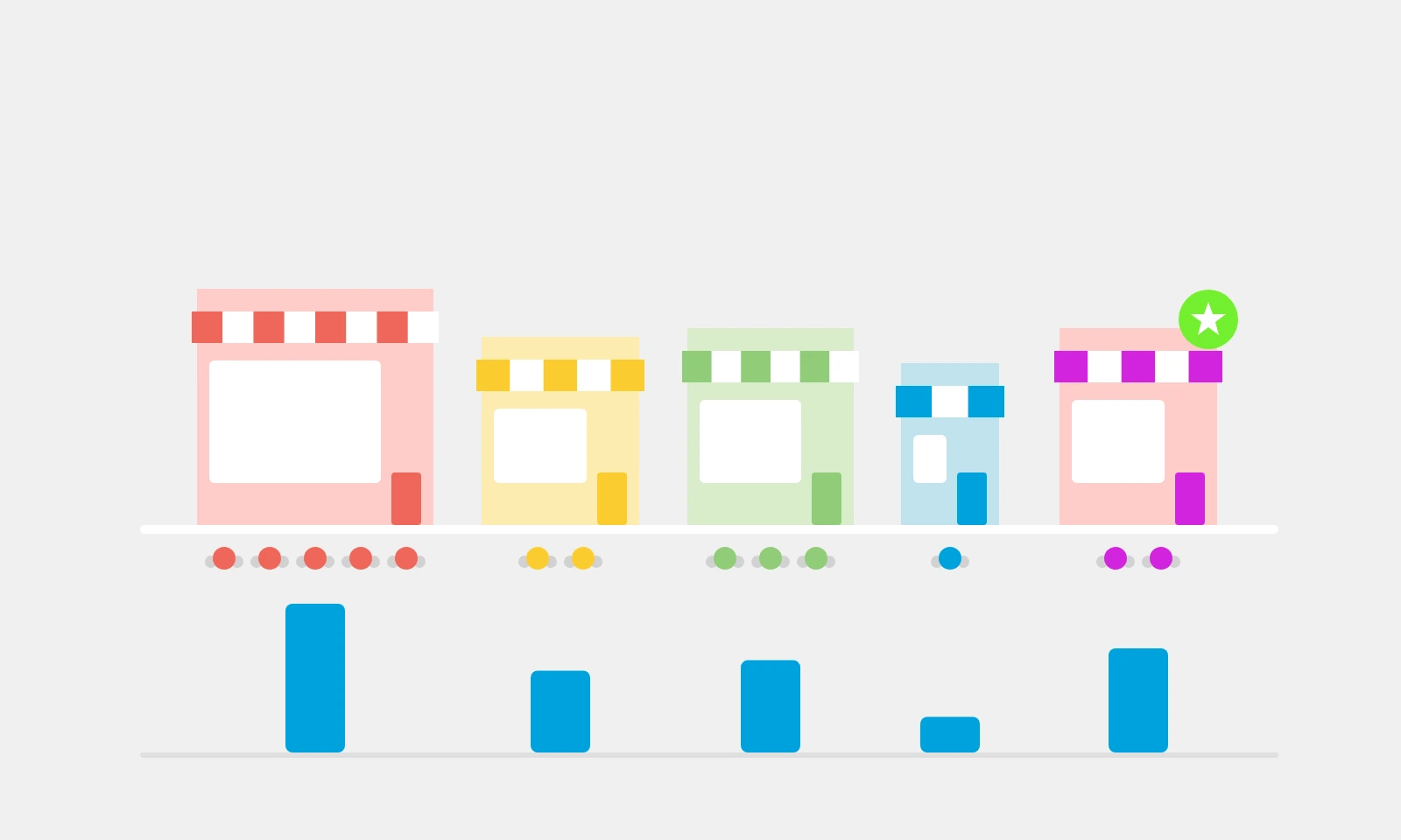Illustration of five restaurants of different sizes on one street, with dots for their tables and a bar chart of their purchases below; the fifth is marked with a star